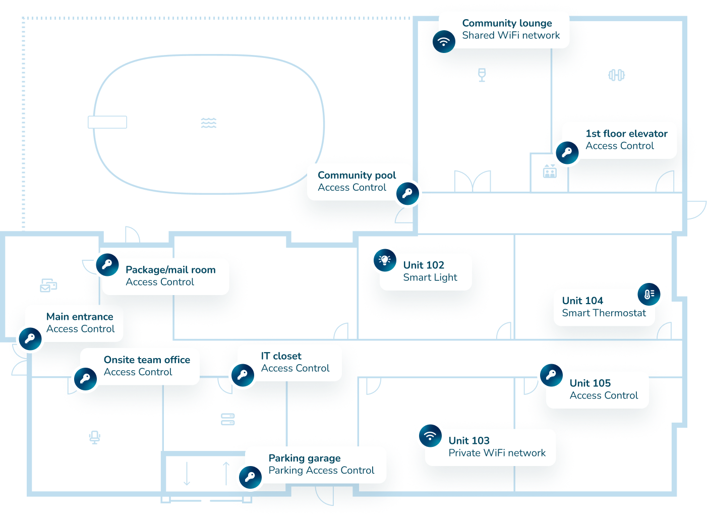 Multifamily Communities Homebase